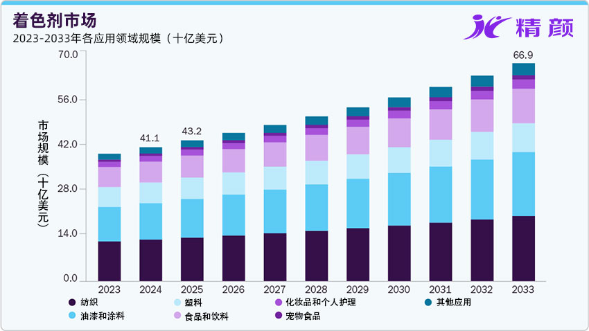 全球着色剂市场展望:2024-2033年规模、趋势与驱动因素深度解析