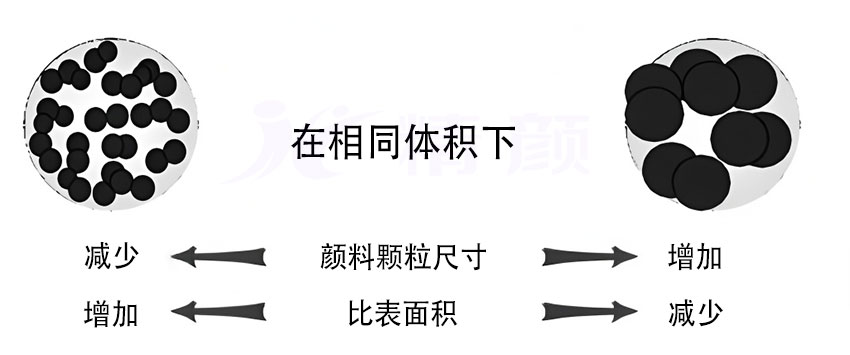 颜料粒径与比表面积的关系解析：如何影响着色力与分散性