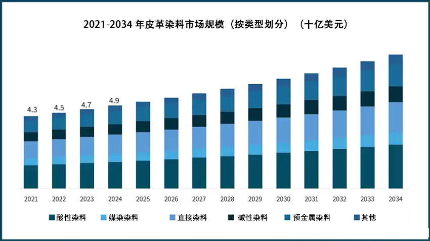 2021-2034年皮革染料市场规模